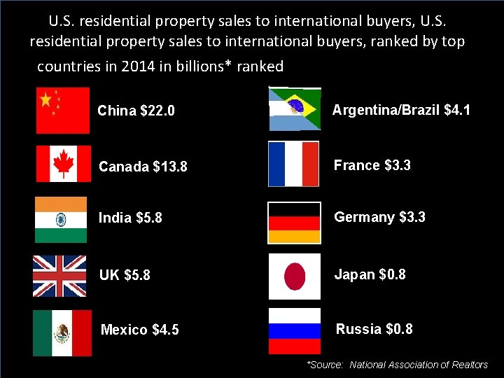 U. S. residential property sales to international buyers, ranked by top countries in 2014