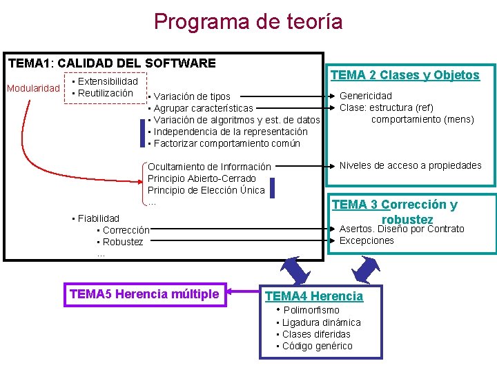 Programa de teoría TEMA 1: CALIDAD DEL SOFTWARE Modularidad • Extensibilidad • Reutilización •