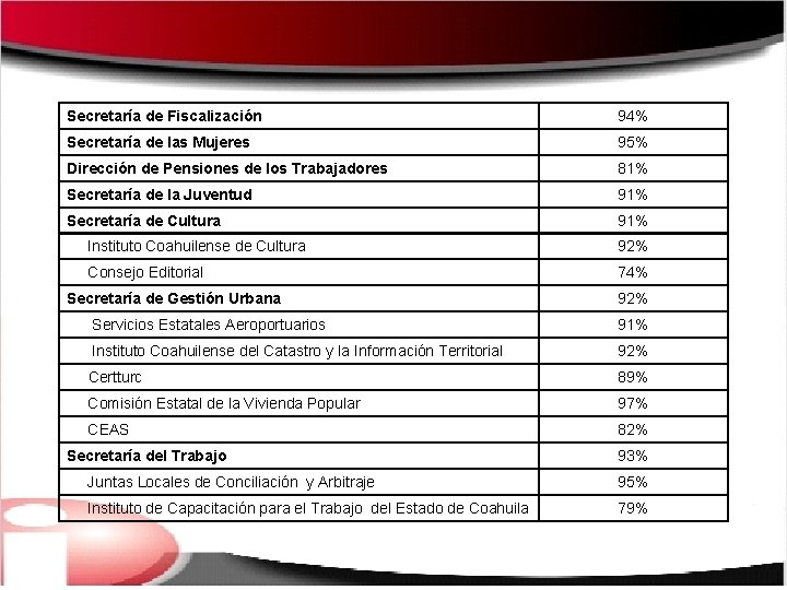 Secretaría de Fiscalización 94% Secretaría de las Mujeres 95% Dirección de Pensiones de los