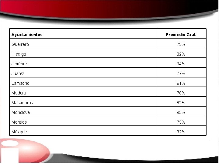 Ayuntamientos Promedio Gral. Guerrero 72% Hidalgo 82% Jiménez 64% Juárez 77% Lamadrid 61% Madero
