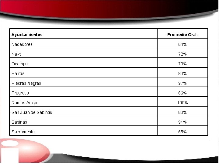 Ayuntamientos Promedio Gral. Nadadores 64% Nava 72% Ocampo 70% Parras 80% Piedras Negras 97%