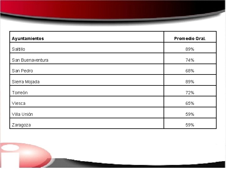 Ayuntamientos Promedio Gral. Saltillo 89% San Buenaventura 74% San Pedro 68% Sierra Mojada 89%