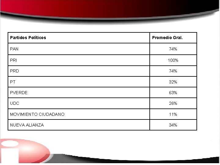 Partidos Políticos Promedio Gral. PAN 74% PRI 100% PRD 74% PT 32% PVERDE 63%