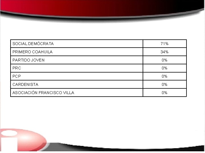 SOCIAL DEMÓCRATA 71% PRIMERO COAHUILA 34% PARTIDO JOVEN 0% PRC 0% PCP 0% CARDENISTA