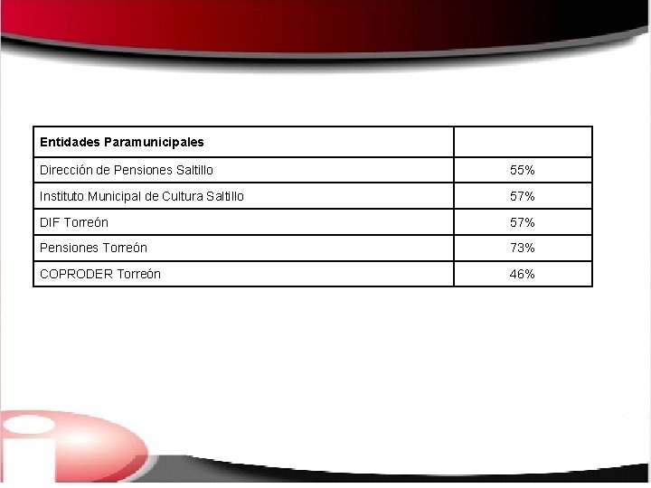 Entidades Paramunicipales Dirección de Pensiones Saltillo 55% Instituto Municipal de Cultura Saltillo 57% DIF