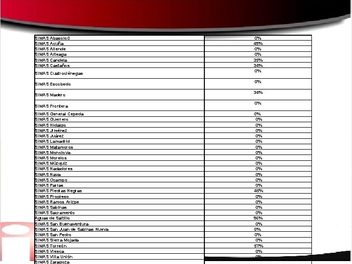 SIMAS Abasolo 0 SIMAS Acuña SIMAS Allende SIMAS Arteaga SIMAS Candela SIMAS Castaños SIMAS