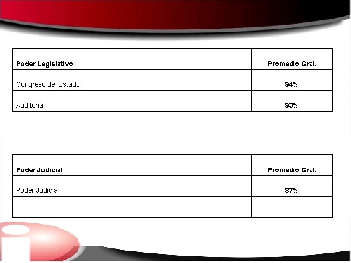 Poder Legislativo Promedio Gral. Congreso del Estado 94% Auditoría 93% Poder Judicial Promedio Gral.