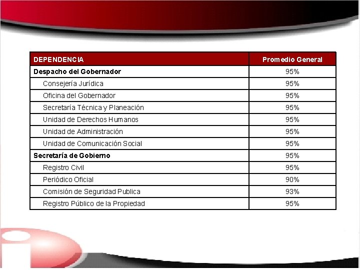 DEPENDENCIA Despacho del Gobernador Promedio General 95% Consejería Jurídica 95% Oficina del Gobernador 95%