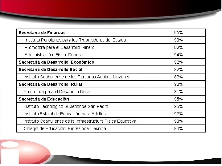 Secretaría de Finanzas 95% Instituto Pensiones para los Trabajadores del Estado 90% Promotora para