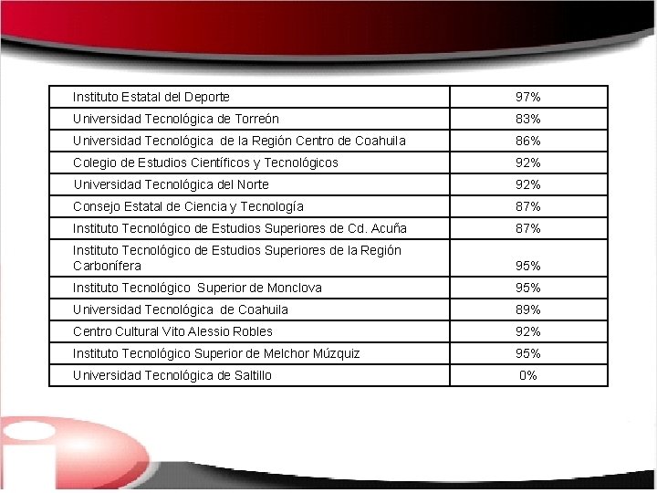 Instituto Estatal del Deporte 97% Universidad Tecnológica de Torreón 83% Universidad Tecnológica de la