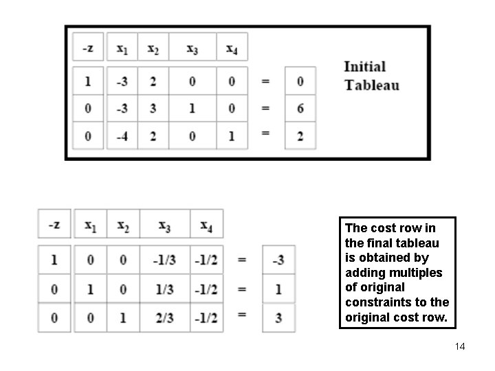 The cost row in the final tableau is obtained by adding multiples of original