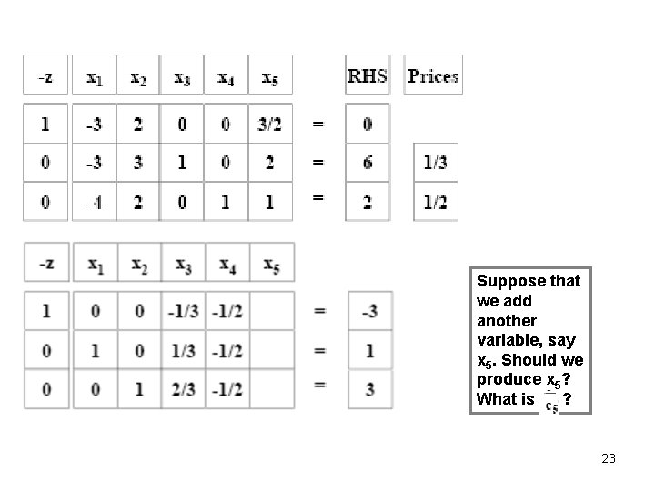 Suppose that we add another variable, say x 5. Should we produce x 5?