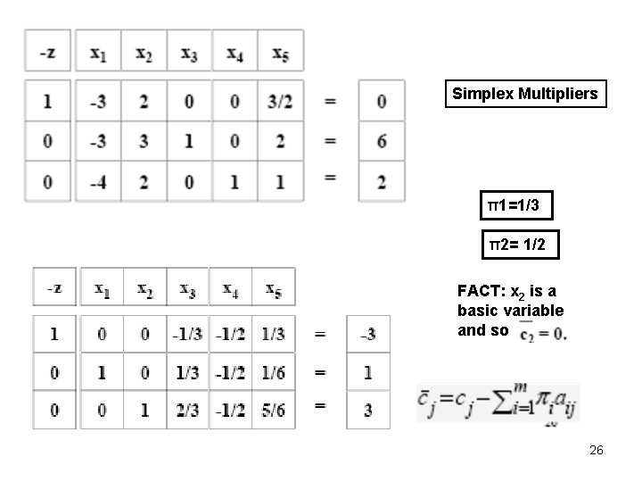 Simplex Multipliers π1=1/3 π2= 1/2 FACT: x 2 is a basic variable and so