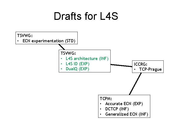 Drafts for L 4 S TSVWG: • ECN experimentation (STD) TSVWG: • L 4