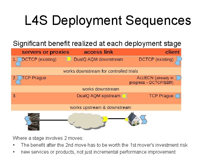 L 4 S Deployment Sequences Significant benefit realized at each deployment stage Where a