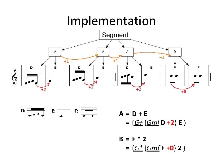 Implementation D: E: F: A= D+E = (G+ (Gml D +2) E ) B