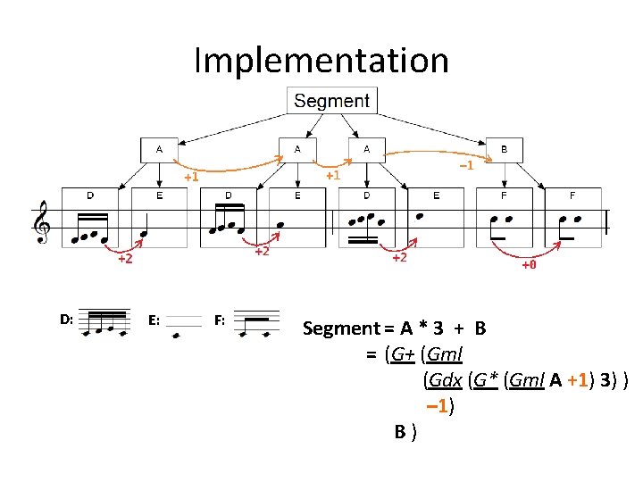 Implementation D: E: F: Segment = A * 3 + B = (G+ (Gml