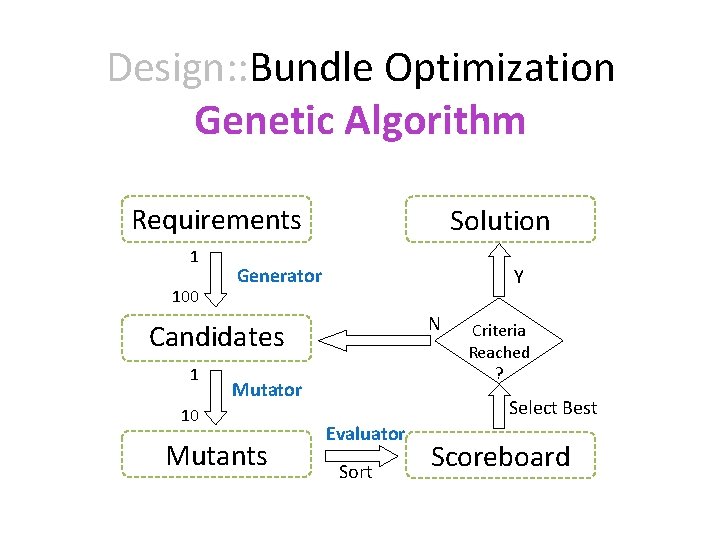 Design: : Bundle Optimization Genetic Algorithm Requirements 1 100 Solution Generator Y N Candidates