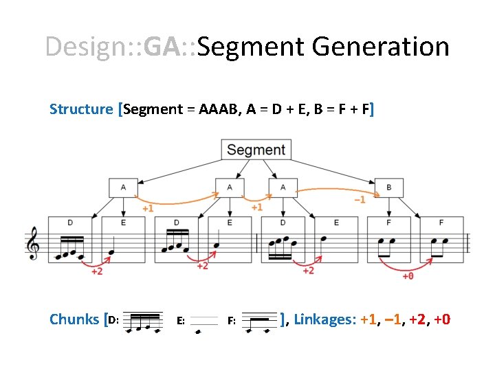 Design: : GA: : Segment Generation Structure [Segment = AAAB, A = D +