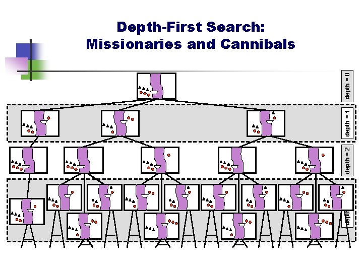 depth = 3 depth = 2 depth = 1 depth = 0 Depth-First Search: