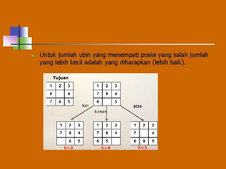 n Untuk jumlah ubin yang menempati posisi yang salah jumlah yang lebih kecil adalah