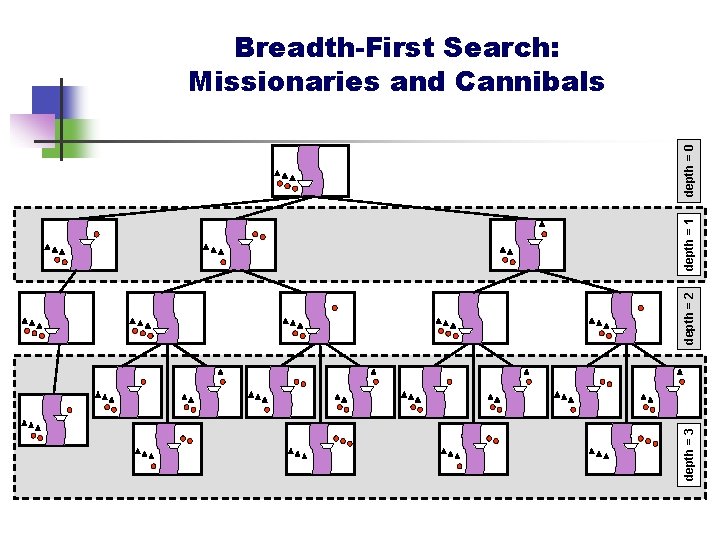 depth = 3 depth = 2 depth = 1 depth = 0 Breadth-First Search: