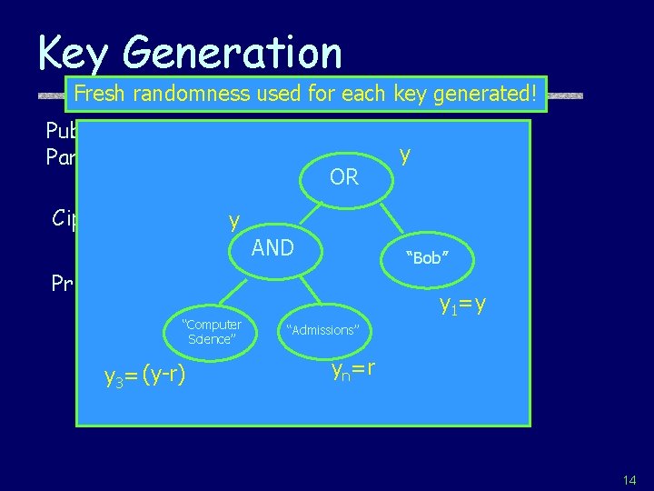 Key Generation Fresh randomness used for each key generated! Public Parameters gt 1, gt
