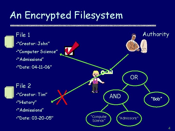 An Encrypted Filesystem Authority File 1 • “Creator: John” • “Computer Science” • “Admissions”