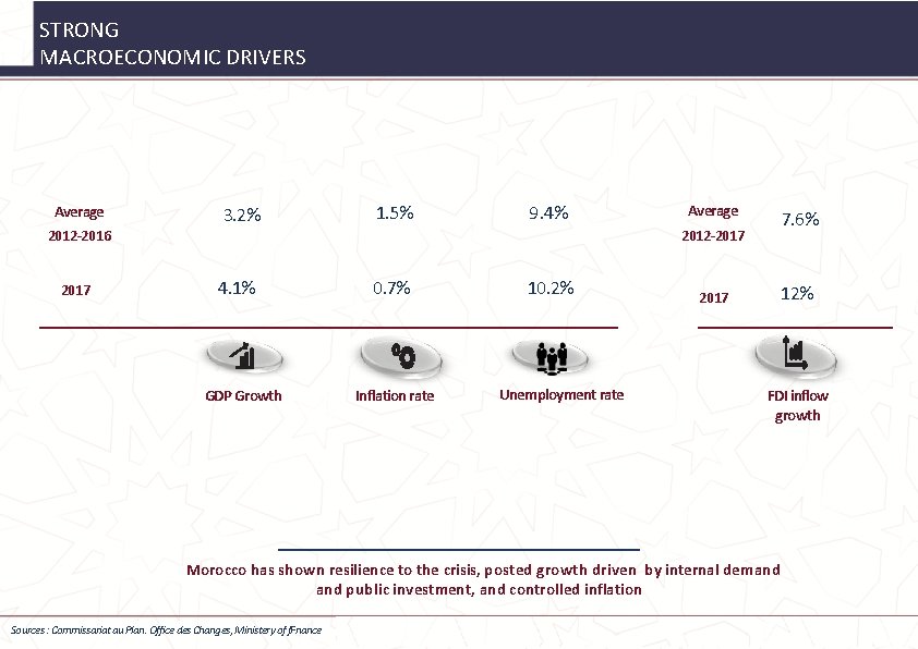 STRONG MACROECONOMIC DRIVERS Average 2012 -2016 2017 3. 2% 1. 5% 9. 4% 4.