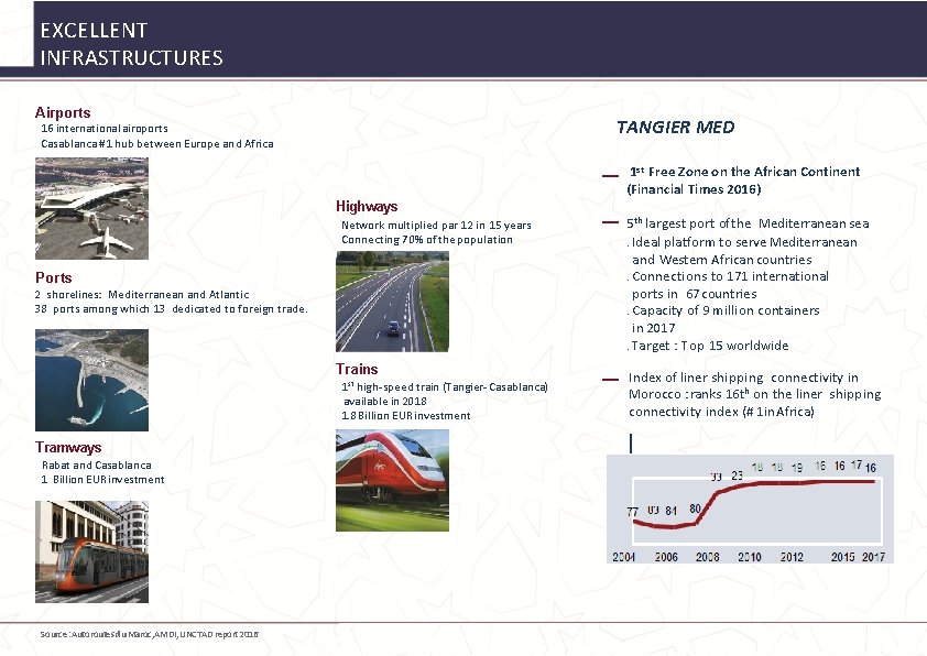 EXCELLENT INFRASTRUCTURES Airports TANGIER MED 16 international airoports Casablanca #1 hub between Europe and