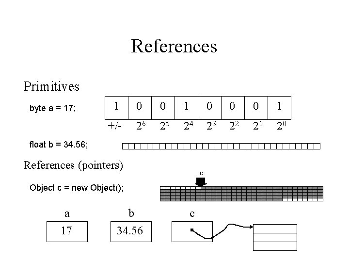 References Primitives byte a = 17; 1 0 0 0 1 +/- 26 25
