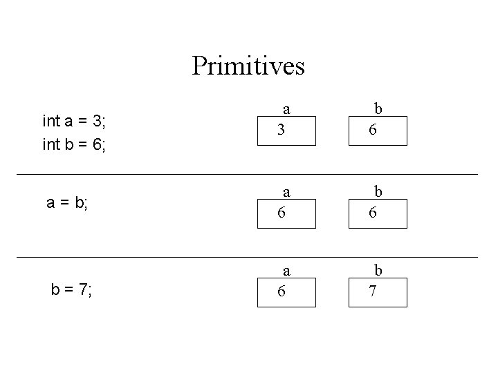 Primitives int a = 3; int b = 6; a = b; b =