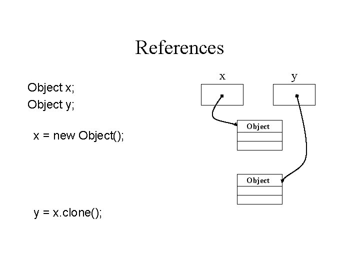References Object x; Object y; x = new Object(); x y Object y =