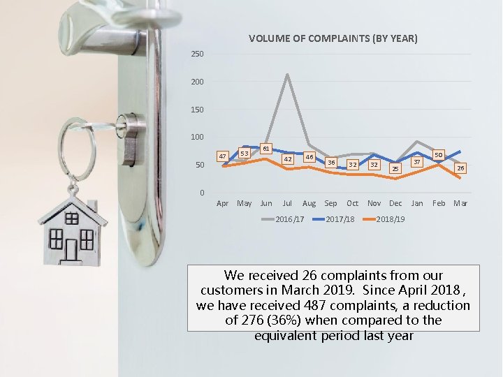 VOLUME OF COMPLAINTS (BY YEAR) 250 200 150 100 50 47 53 61 46