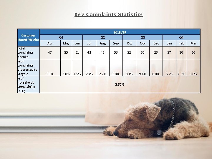 Key Complaints Statistics Customer Board Metrics Total complaints opened % of complaints progressed to