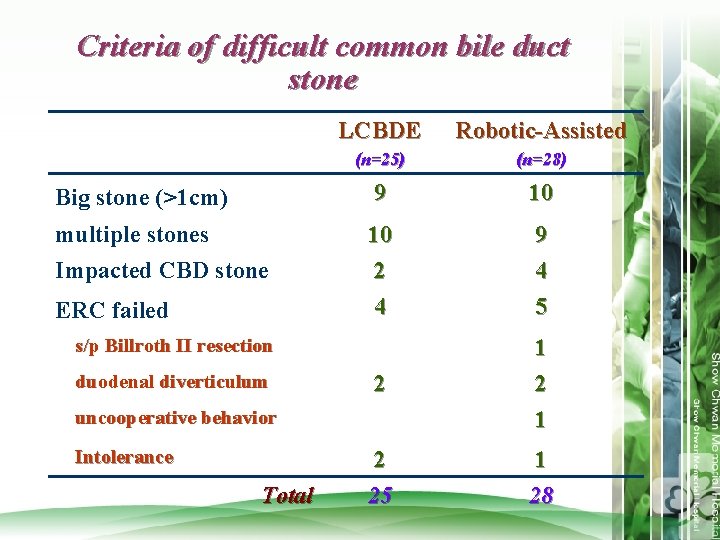 Criteria of difficult common bile duct stone LCBDE Robotic-Assisted (n=25) (n=28) Big stone (>1