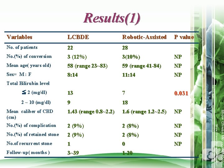 Results(1) Variables LCBDE Robotic-Assisted P value No. of patients 22 28 No. (%) of