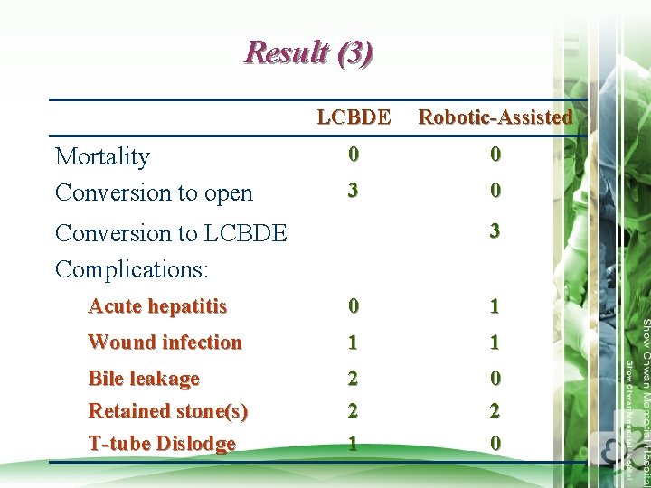 Result (3) Mortality Conversion to open LCBDE Robotic-Assisted 0 0 3 Conversion to LCBDE