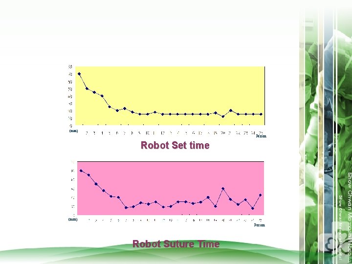 (min) Person Robot Set time (min) Person Robot Suture Time 