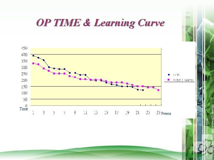 OP TIME & Learning Curve Time Person 