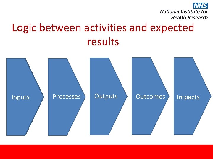 Logic between activities and expected results Inputs Processes Outputs Outcomes Impacts 