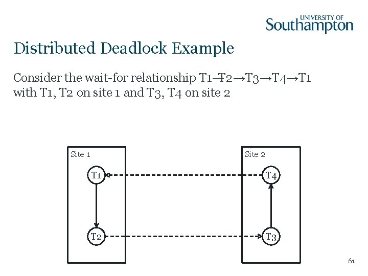 Distributed Deadlock Example Consider the wait-for relationship T 1→T 2→T 3→T 4→T 1 with