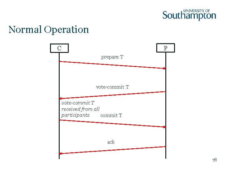 Normal Operation P C prepare T vote-commit T received from all participants commit T