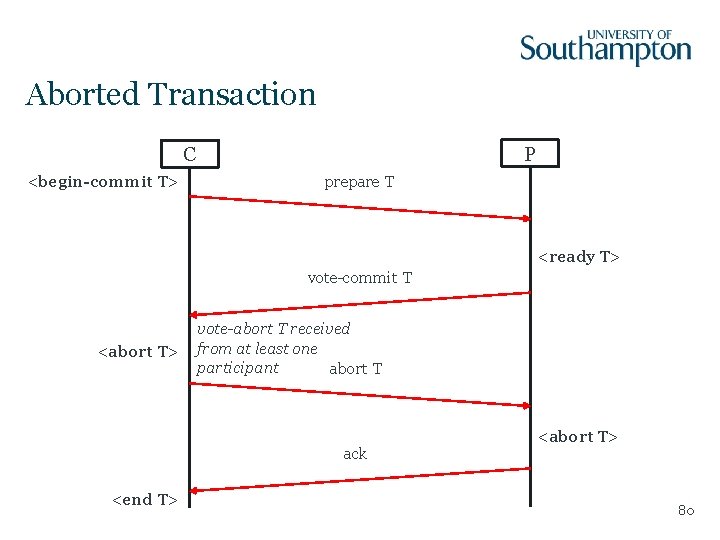 Aborted Transaction P C <begin-commit T> prepare T <ready T> vote-commit T <abort T>