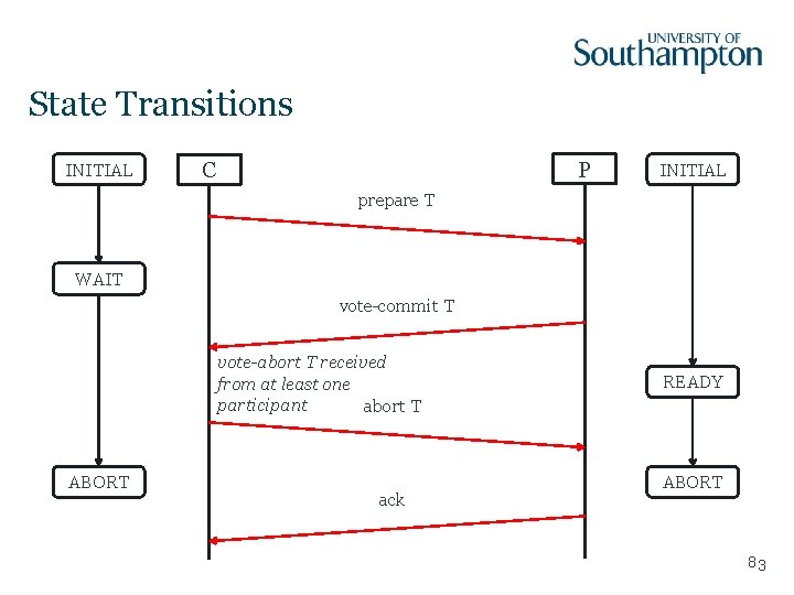 State Transitions INITIAL P C INITIAL prepare T WAIT vote-commit T vote-abort T received