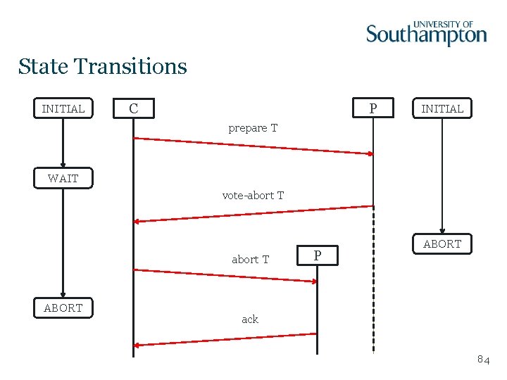 State Transitions INITIAL P C INITIAL prepare T WAIT vote-abort T ABORT P ABORT
