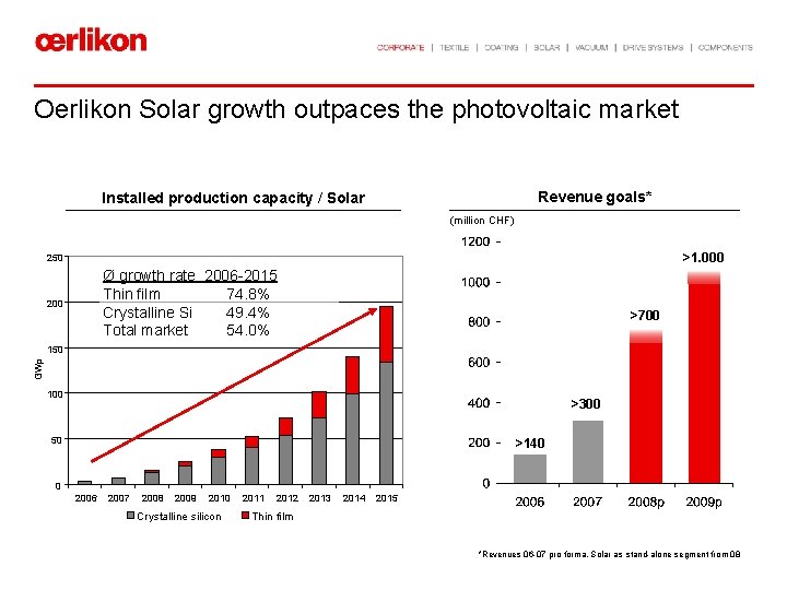 Oerlikon Solar growth outpaces the photovoltaic market Revenue goals* Installed production capacity / Solar