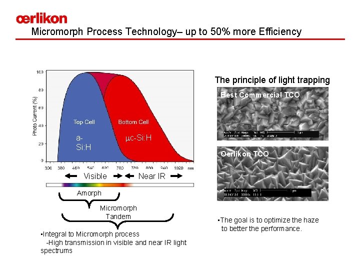 Micromorph Process Technology– up to 50% more Efficiency The principle of light trapping to