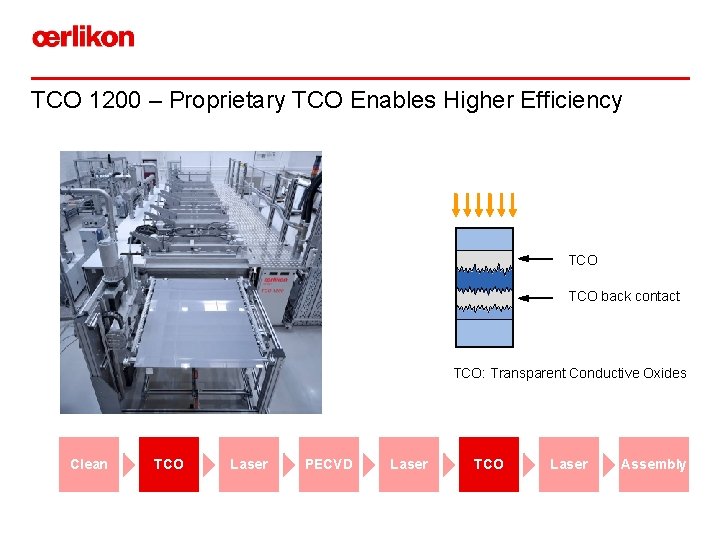 TCO 1200 – Proprietary TCO Enables Higher Efficiency TCO back contact TCO: Transparent Conductive