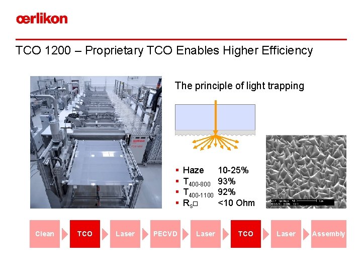 TCO 1200 – Proprietary TCO Enables Higher Efficiency The principle of light trapping Clean